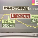 世帯年収が２０年前から１２２万円も下落。