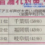 アエギ声の大きさ１位が千葉県、２位が福岡県。