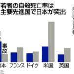 若者の自殺死亡率は先進国で日本が突出して高い。