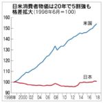 日米の物価の差が２０年間で５割超も拡大。日本は２０年間全く物価が上がっていない。