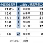 東京一極集中に異変。成長率が全国平均を下回る低さ。