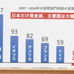 ２０年間で日本だけが賃金がマイナスになっている。韓国は１６７パーセント、イギリスは９３パーセント、アメリカは８２パーセントのプラス。